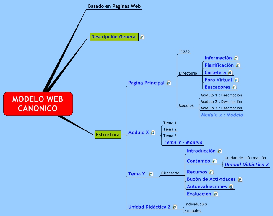 MODELO WEB CANONICO