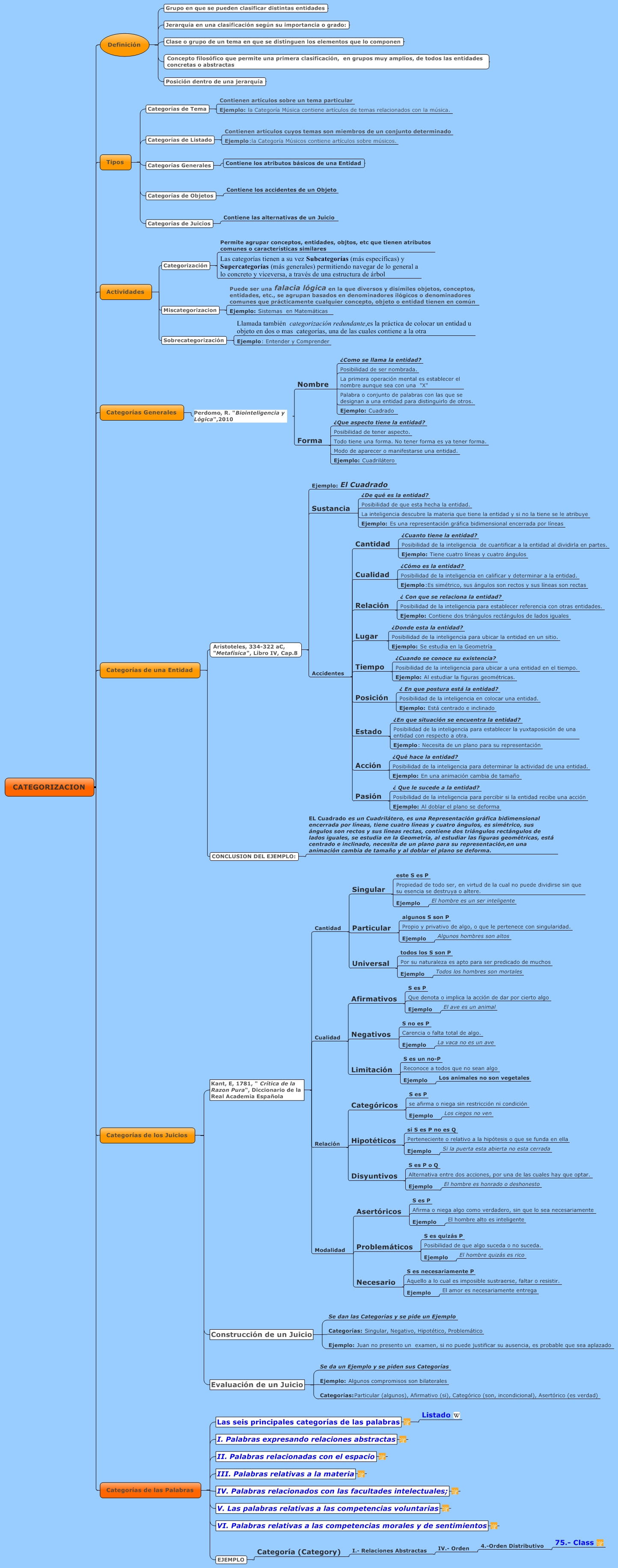 CATEGORIZACION