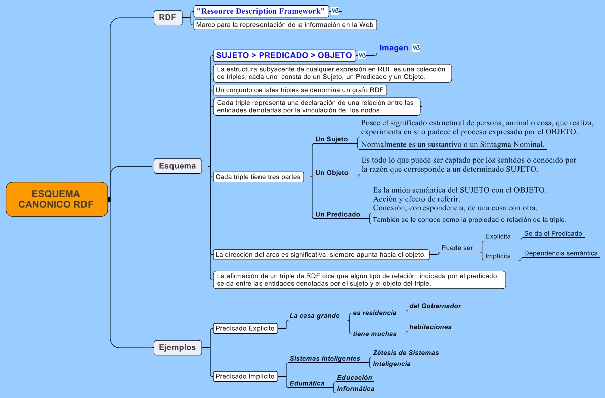 ESQUEMA CANONICO RDF