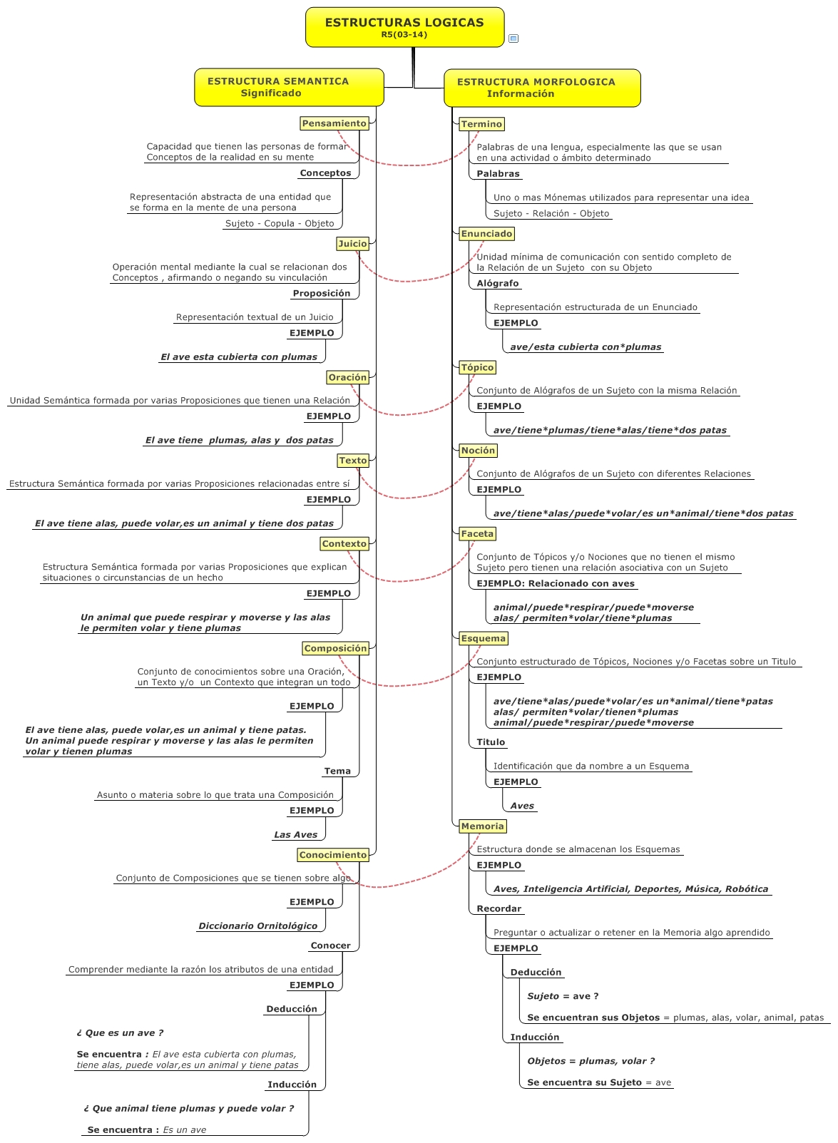ESTRUCTURAS LOGICAS R5(03-14)