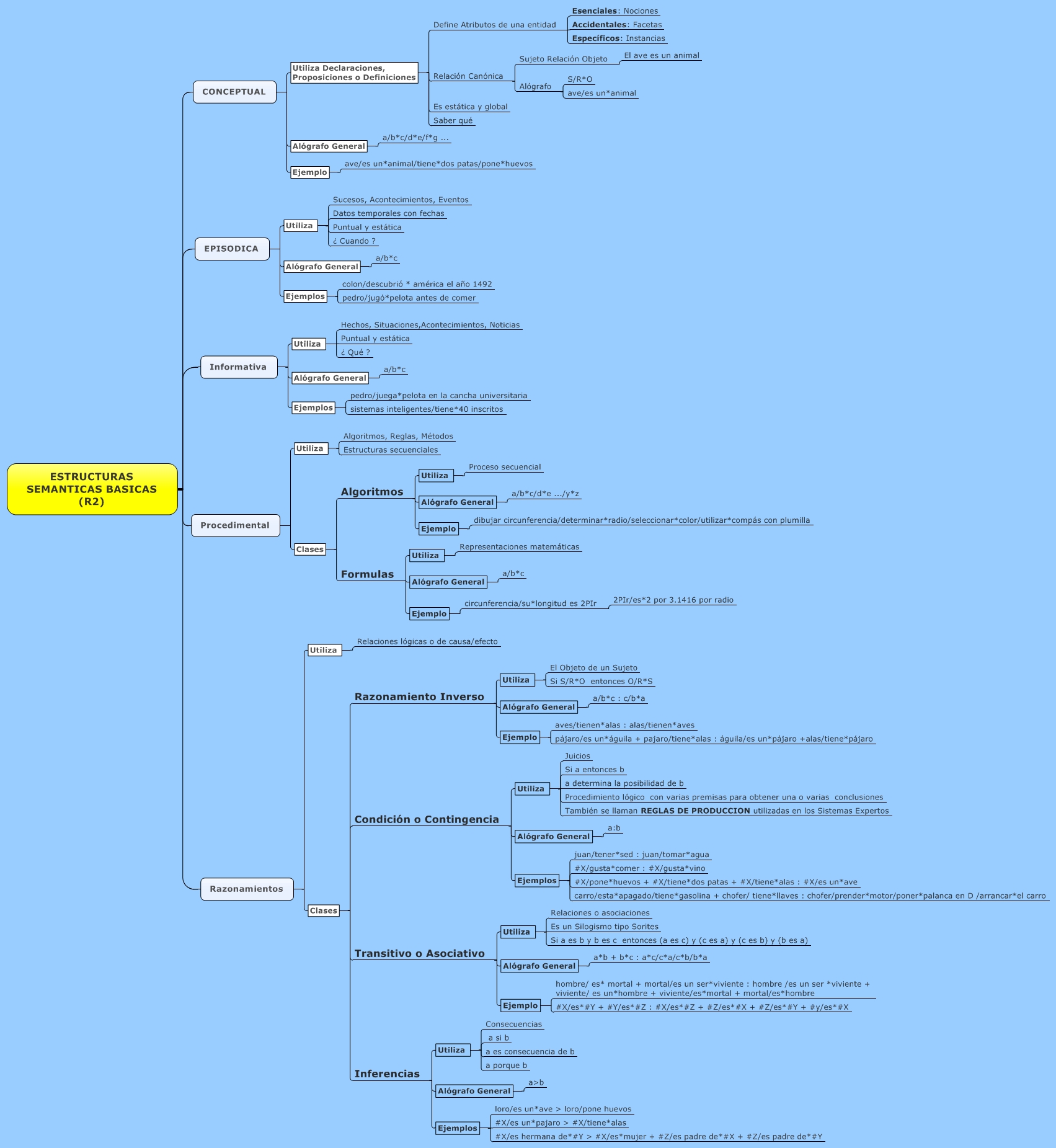 ESTRUCTURAS SEMANTICAS BASICAS (R2)